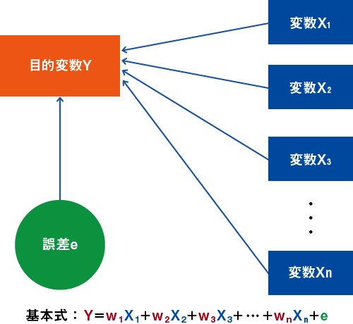 回帰分析のモデルと基本式