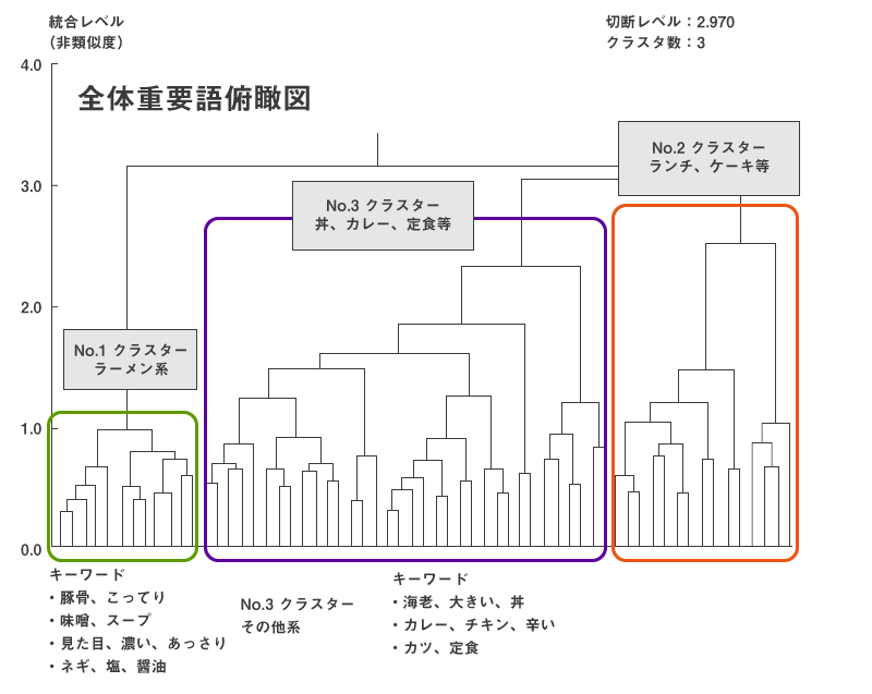 クラスター分析におけるテキストマイニングの事例