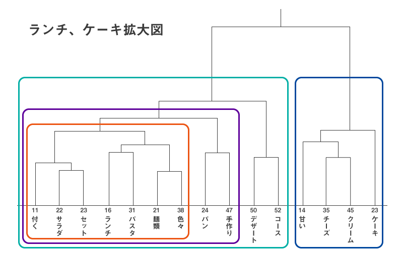 クラスター分析におけるテキストマイニングの事例（ランチ・デザート拡大図）