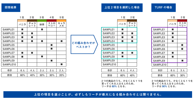 TURF分析の特長を表す図