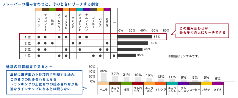 アイスクリームのフレーバーの購入意向に関するTURF分析の例