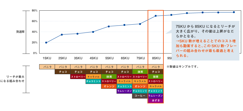 アイスクリームのフレーバーの購入意向に関する最適なSKU数を割り出す図