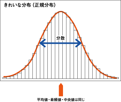 分散、中央値、平均値、最頻値がきれいに分布している図