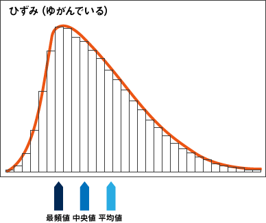 分散、中央値、平均値、最頻値にひずみがある図