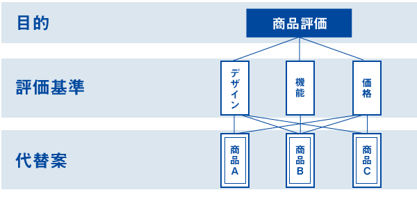 1.課題を階層的に整理