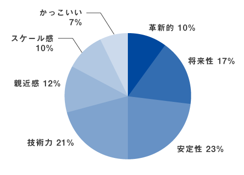 Web-AHPのアウトプット例・重要度シェア