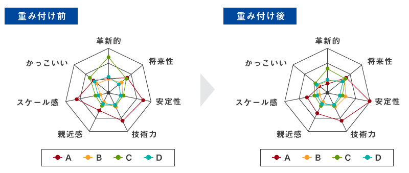 Web-AHPのアウトプット例・各MVNOのイメージ評価