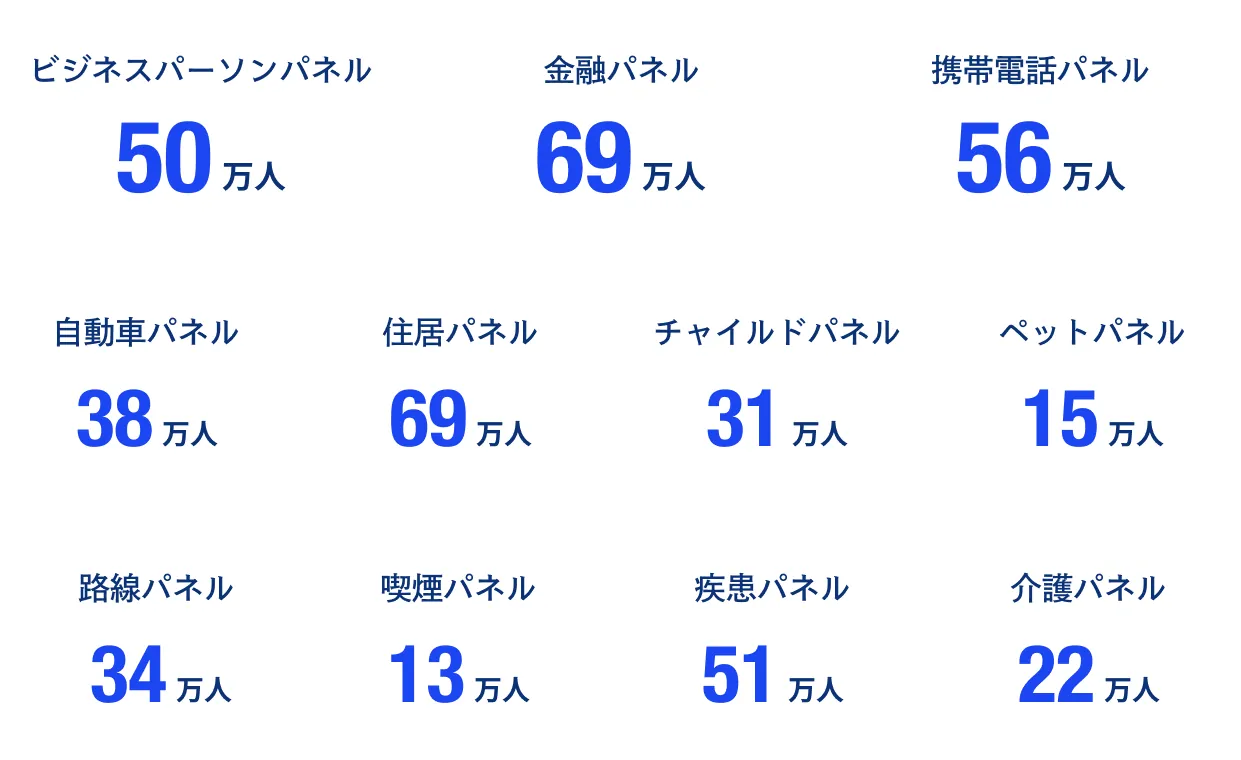 国内最大規模のリサーチパネルと豊富なセグメント