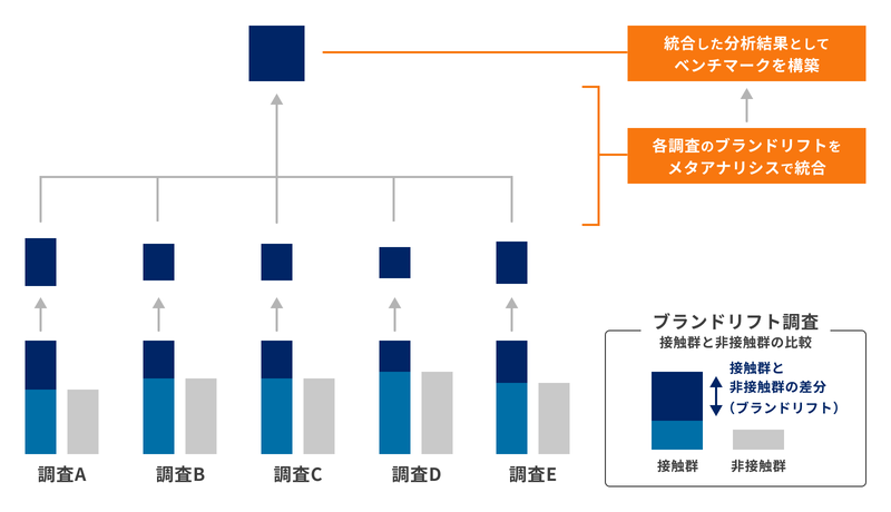 ベンチマーク構築図