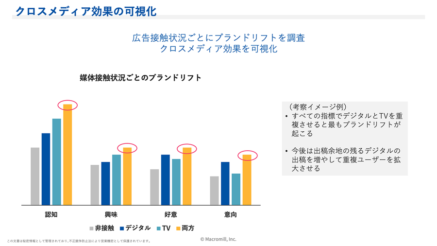 クロスメディア効果の可視化