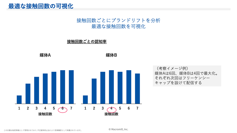 最適な接触回数の可視化