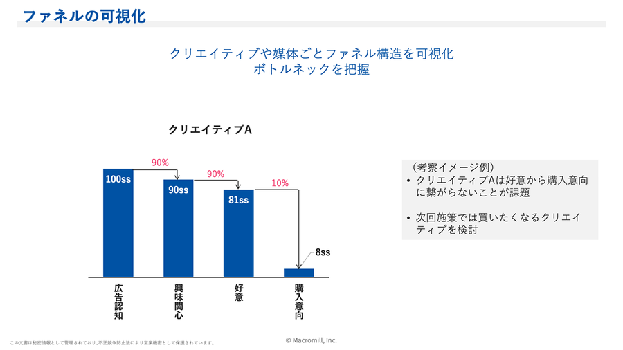ファネルの可視化