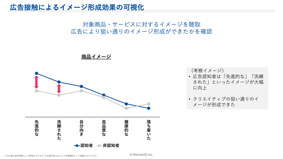 広告接触によるイメージ形成効果の可視化
