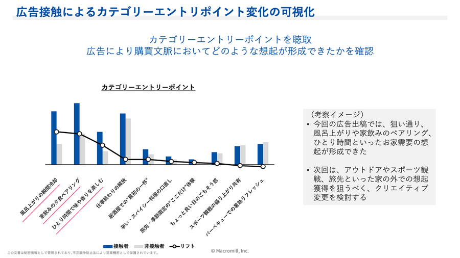 広告接触によるイメージ形成効果の可視化