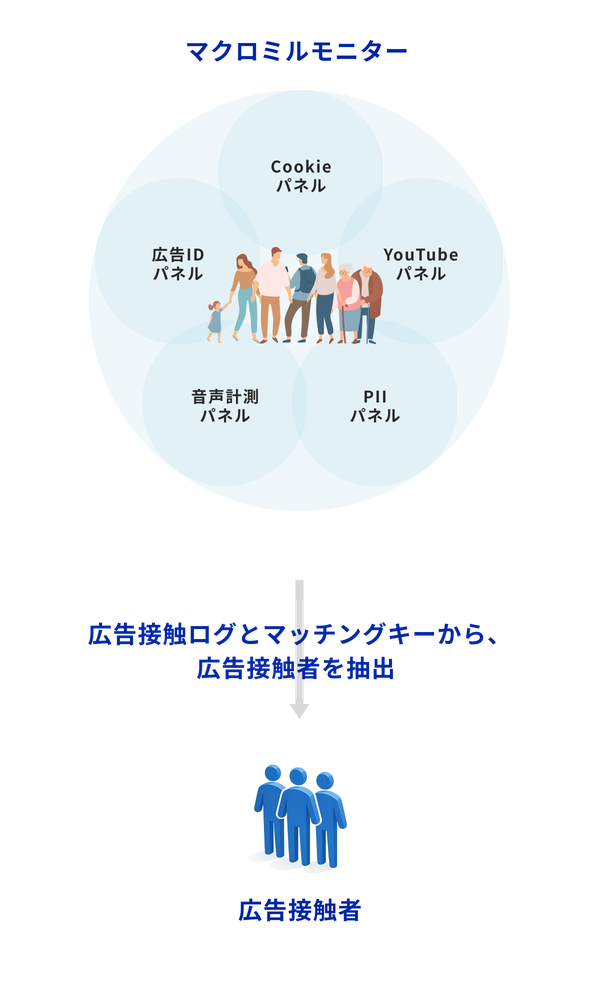 マクロミルモニター図