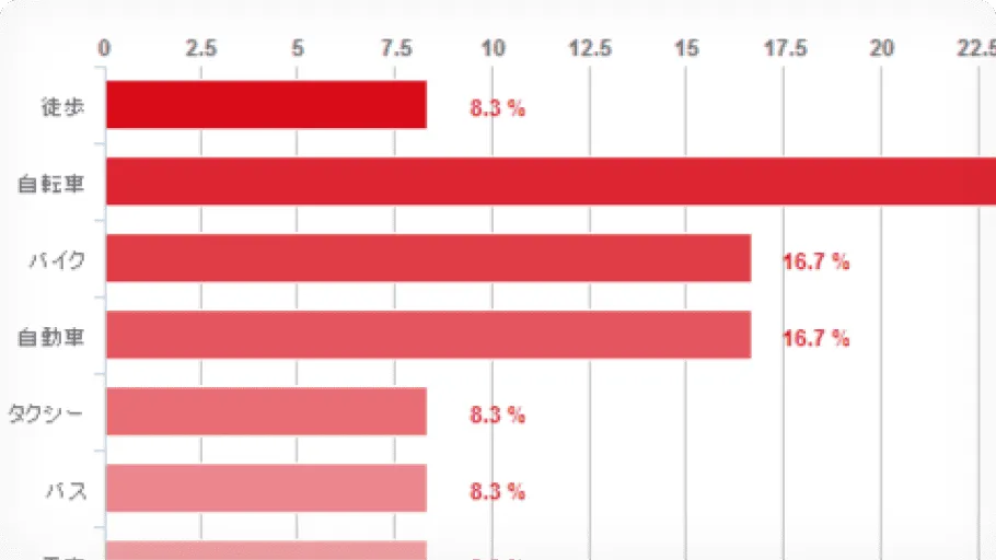 アンケート集計グラフ・CSVデータ