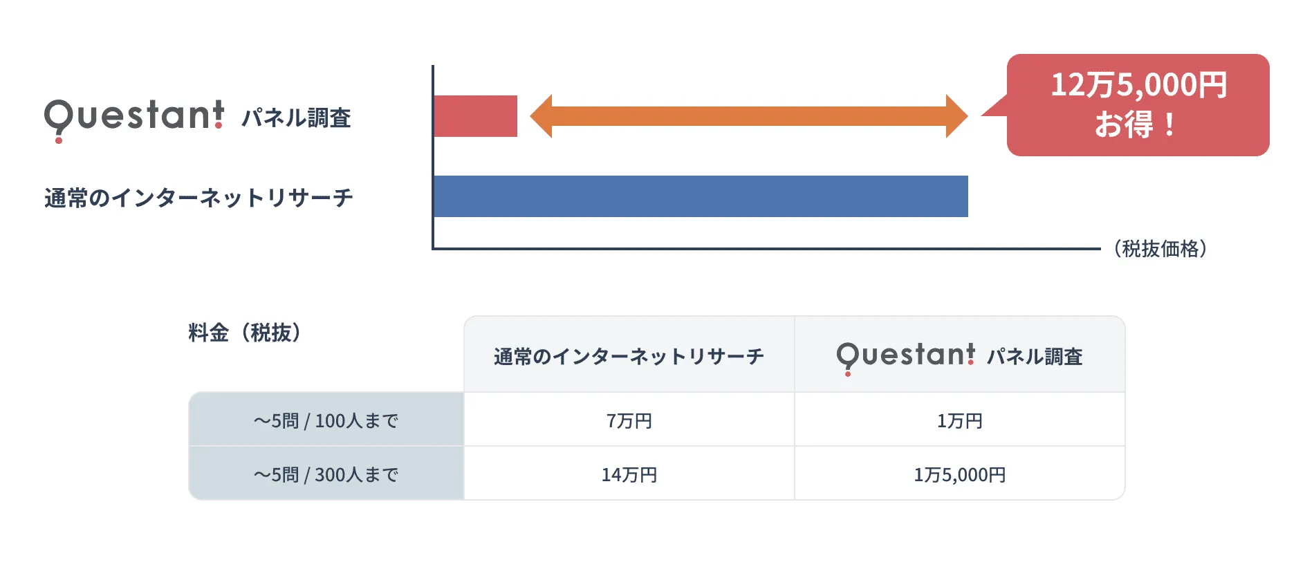 5問で300人まで集める場合