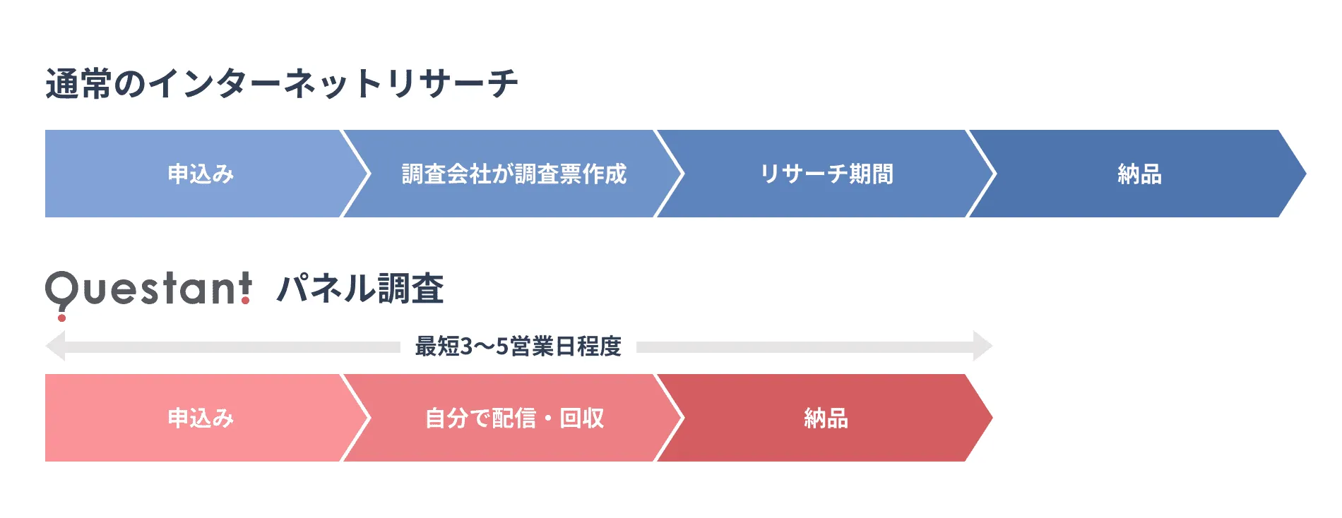 特長02：スピード