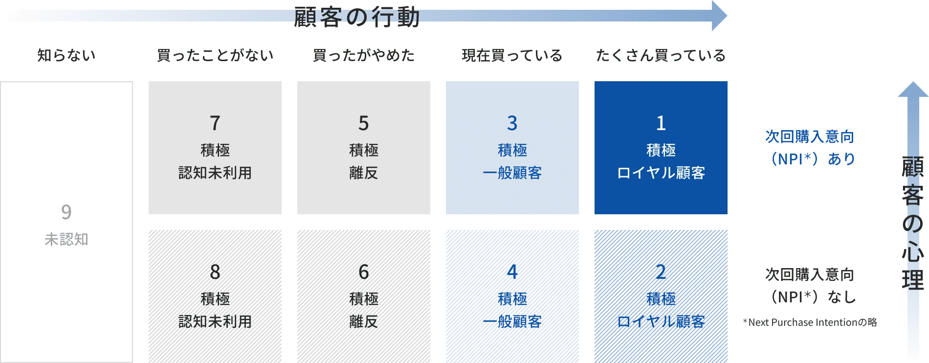 顧客の行動と顧客の心理の図