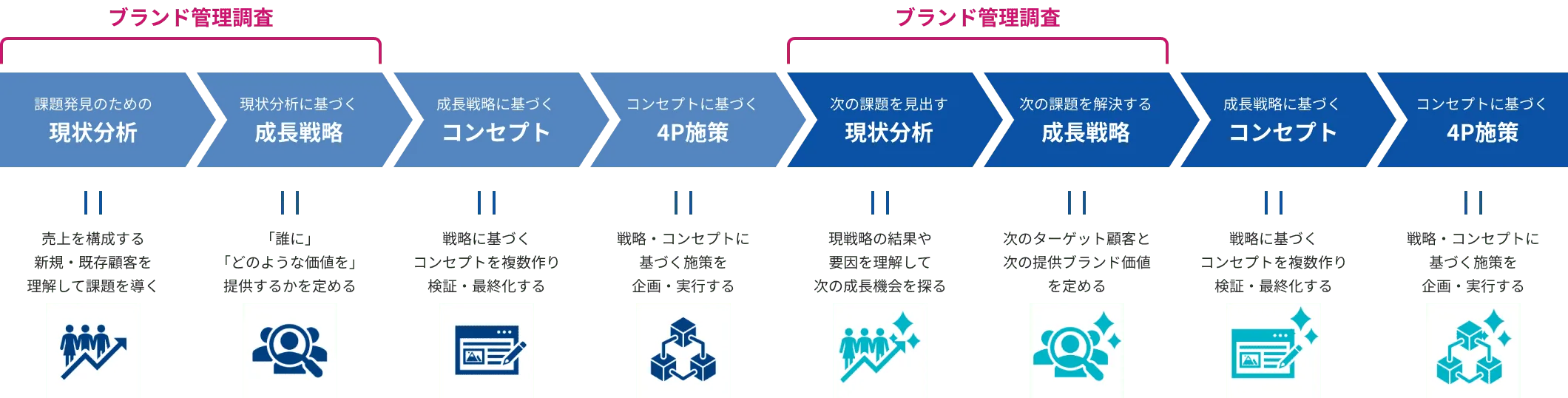マーケティングのPDCAとブランド管理調査の関係性