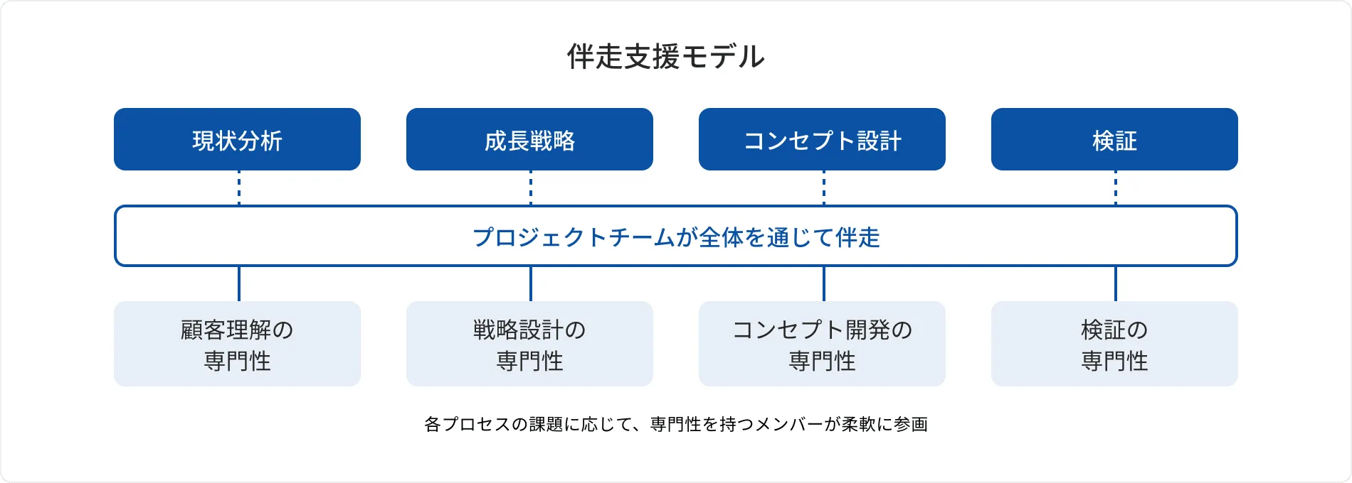 伴走支援モデルの図