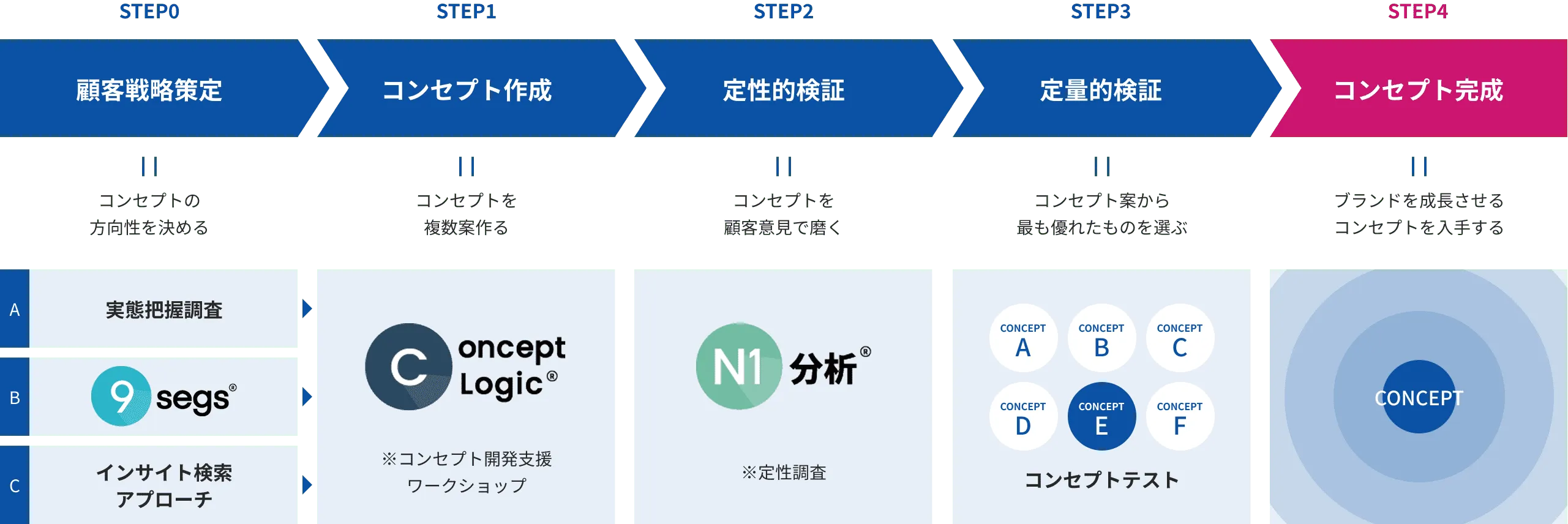 ソリューションのステップ