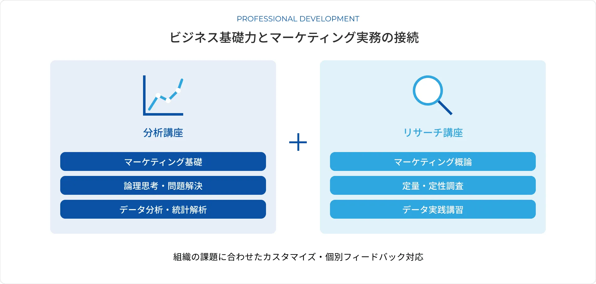 ビジネス基礎力とマーケティング実務の接続