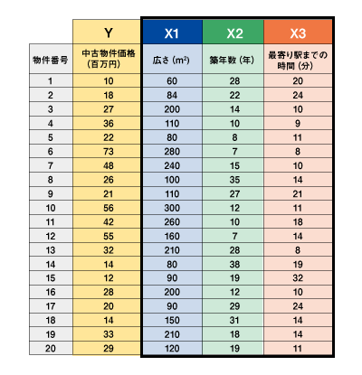 表1：今回重回帰分析に使うサンプルデータ