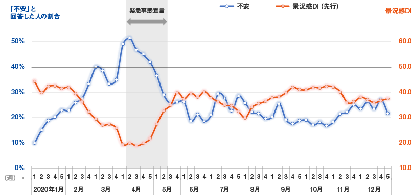 「不安」と「景況感DI」の推移