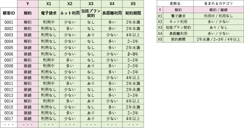 表１　分析に使うサンプルデータの内容