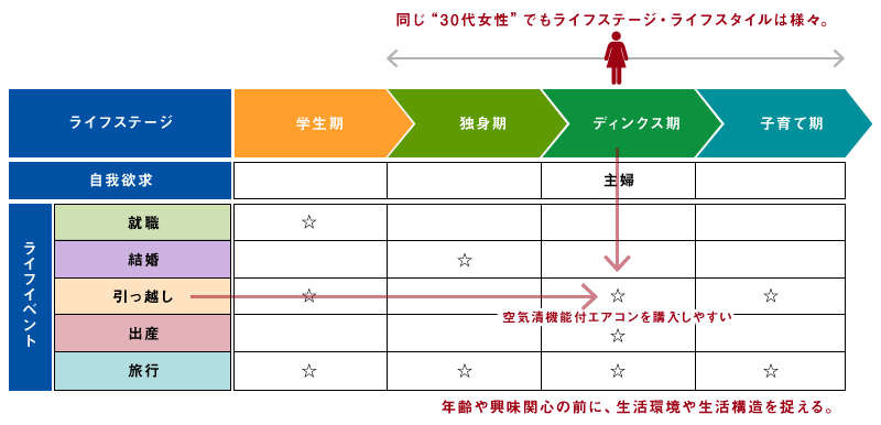 ライフステージ・ライフイベントデータの概念例