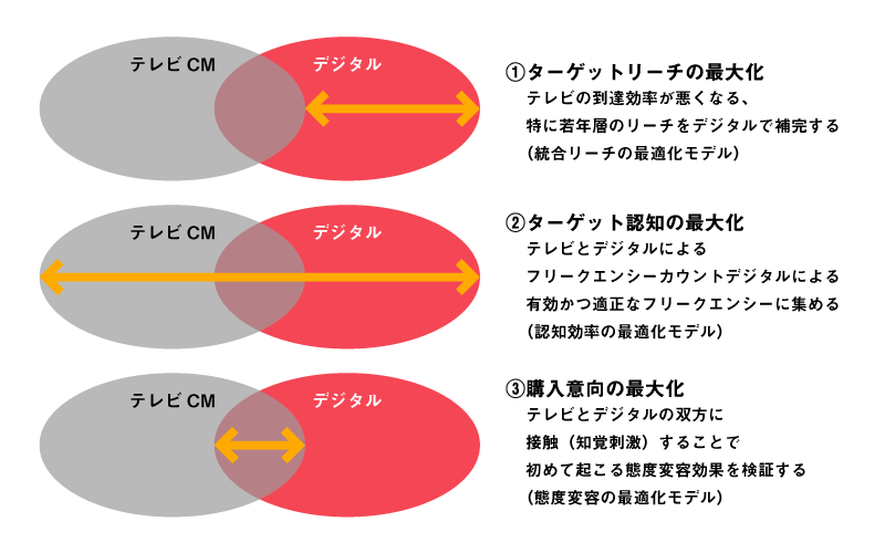 テレビ×デジタルの方向性　最適アロケーションの考え方