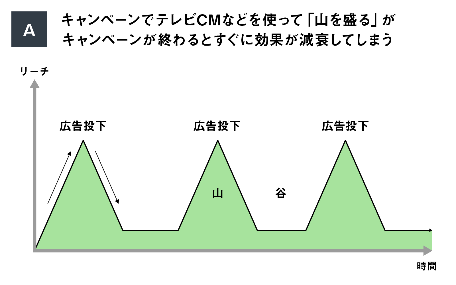 テレビ×デジタルの方向性　最適アロケーションの考え方