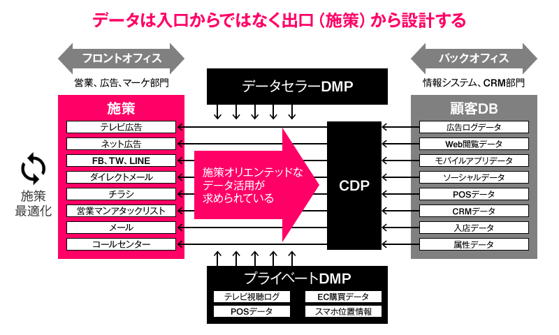 データは入口ではなく出口（施策）から設計する