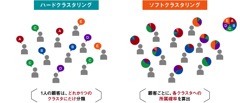 図1　ハードクラスタリングとソフトクラスタリング