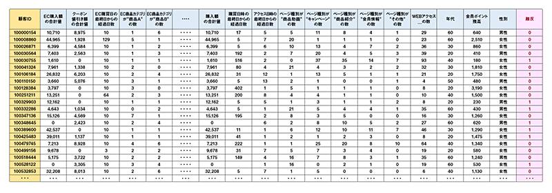 表1　会員離反予測モデル構築に使用したデータ（一部抜粋、架空データ）