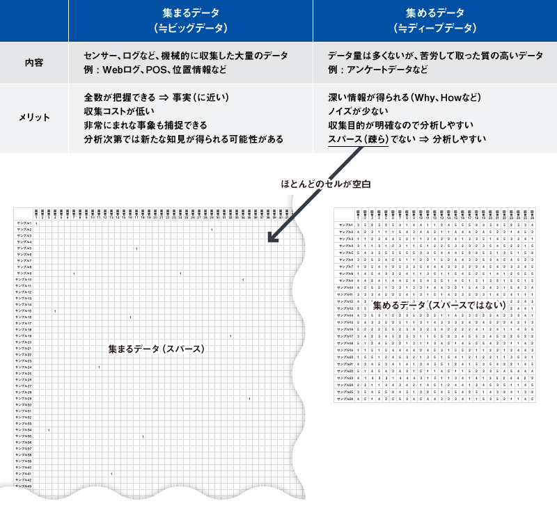 「集まるデータ」と「集めるデータ」の特徴