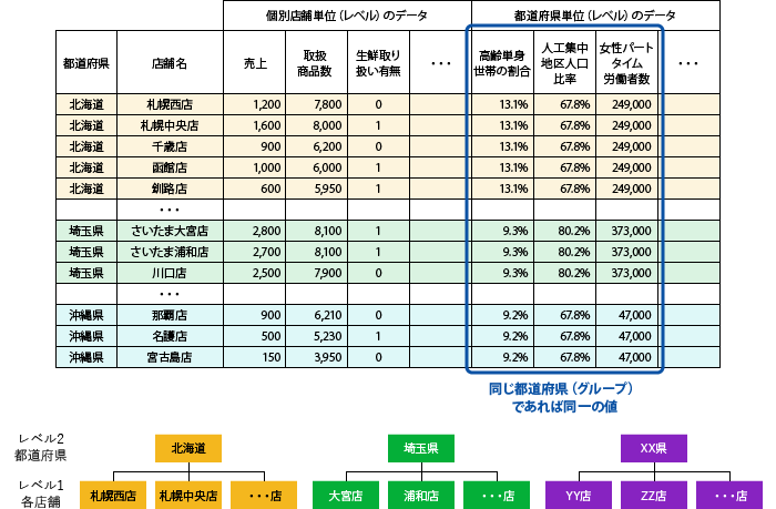 図1-1 階層的な構造を持つデータの例