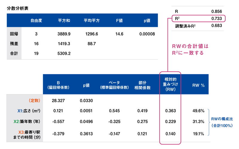 表2：重回帰分析の結果