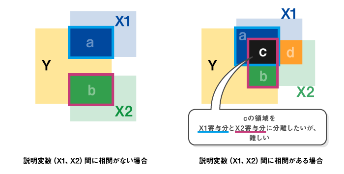 図1：重回帰分析のイメージ図