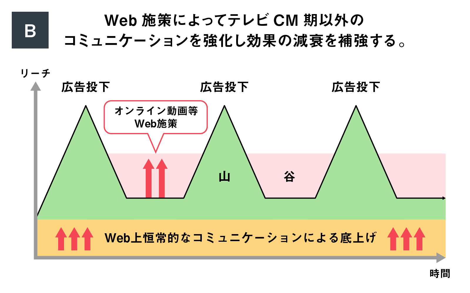 テレビ×デジタルの方向性　最適アロケーションの考え方