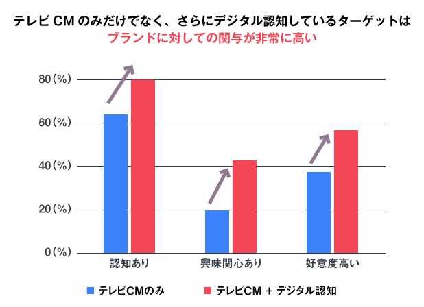 デジタル認知とブランド認知傾向に関する調査結果