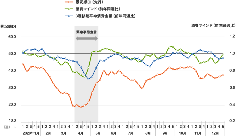 「景況感DI（先行）」と「消費マインド」「消費金額」の推移