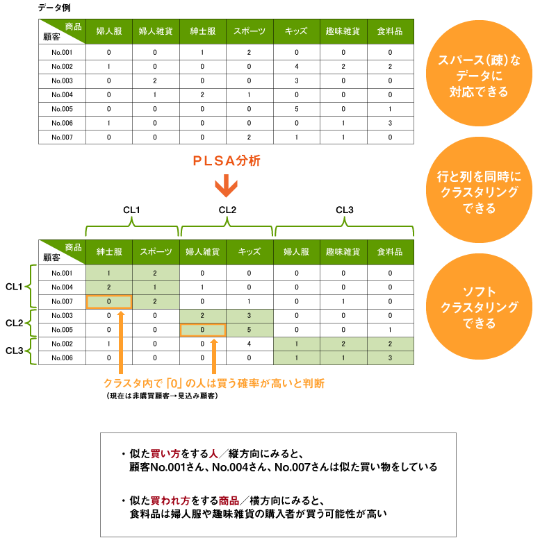 図2　pLSA（確率的潜在意味解析）のしくみ