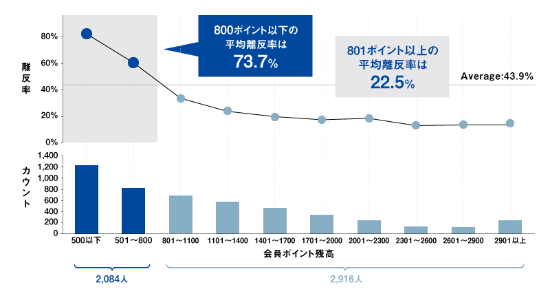 図2　変数「会員ポイント残高」の範囲ごとの離反率と顧客数