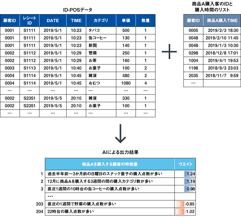 ID-POSデータとある商品Aを購入した顧客IDのリストをAIにかけた出力結果