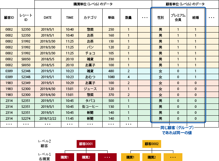 図1-2 階層的な構造を持つデータの例