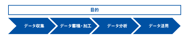 目的達成に向けたデータ活用起点の分析アプローチ