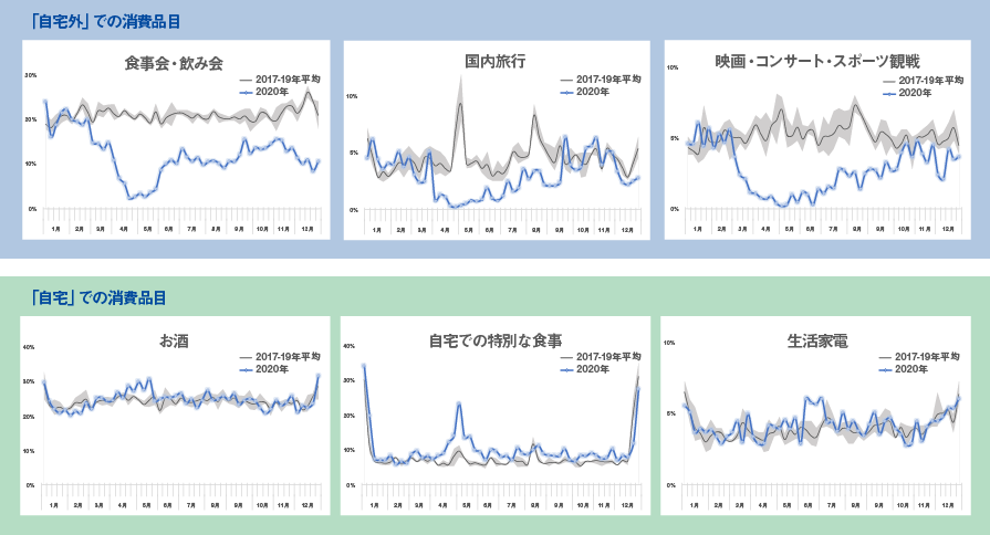 「自宅外」「自宅」での消費需要の変化