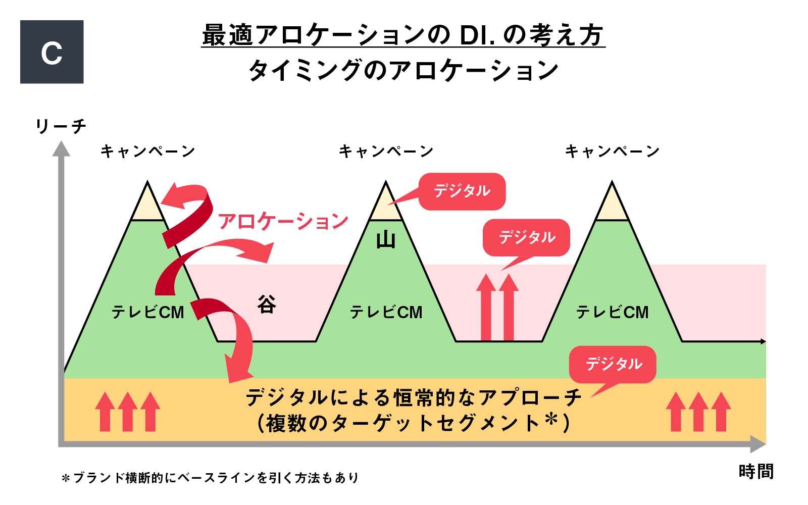 テレビ×デジタルの方向性　最適アロケーションの考え方